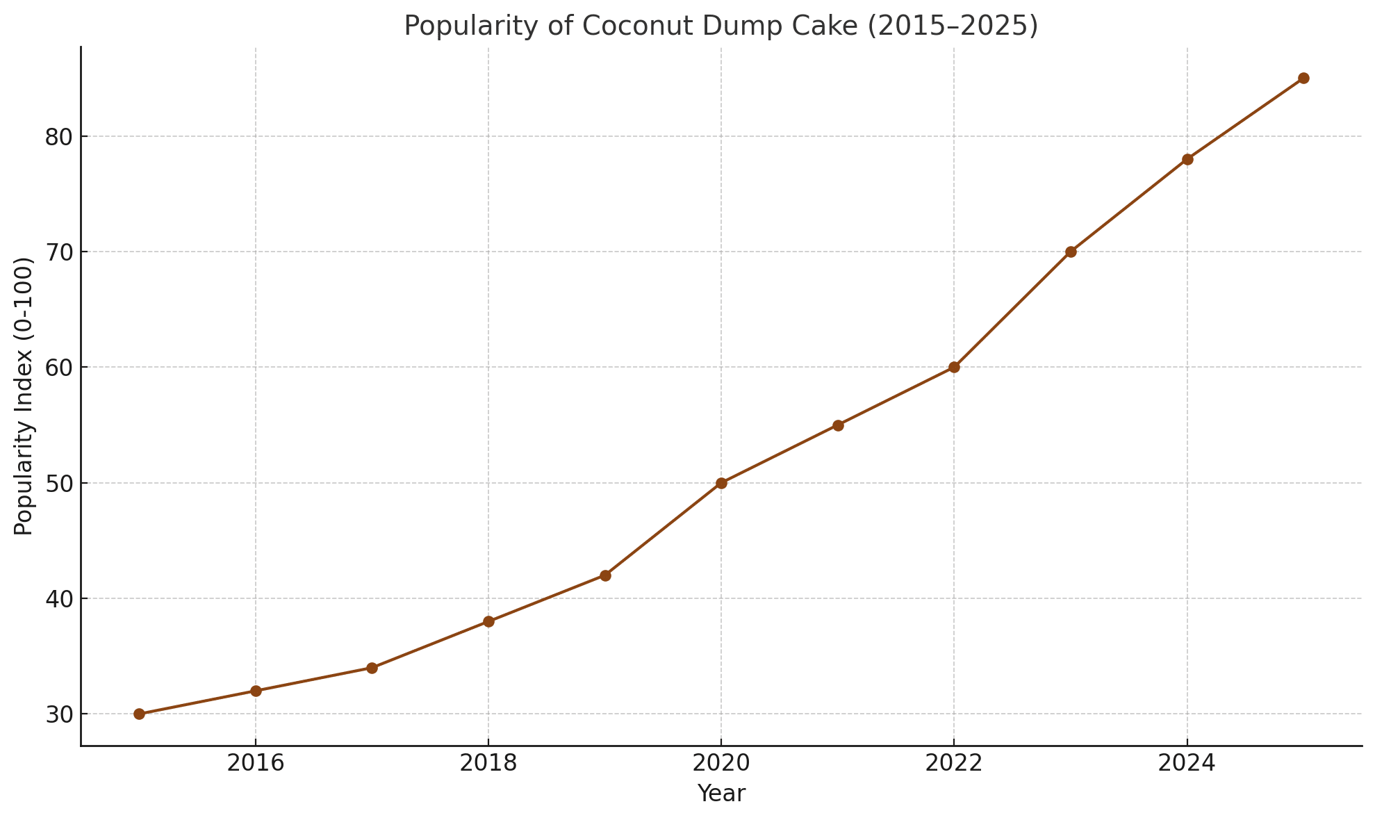 Popularity_of_Coconut_Dump_Cake_in_Recent_Years