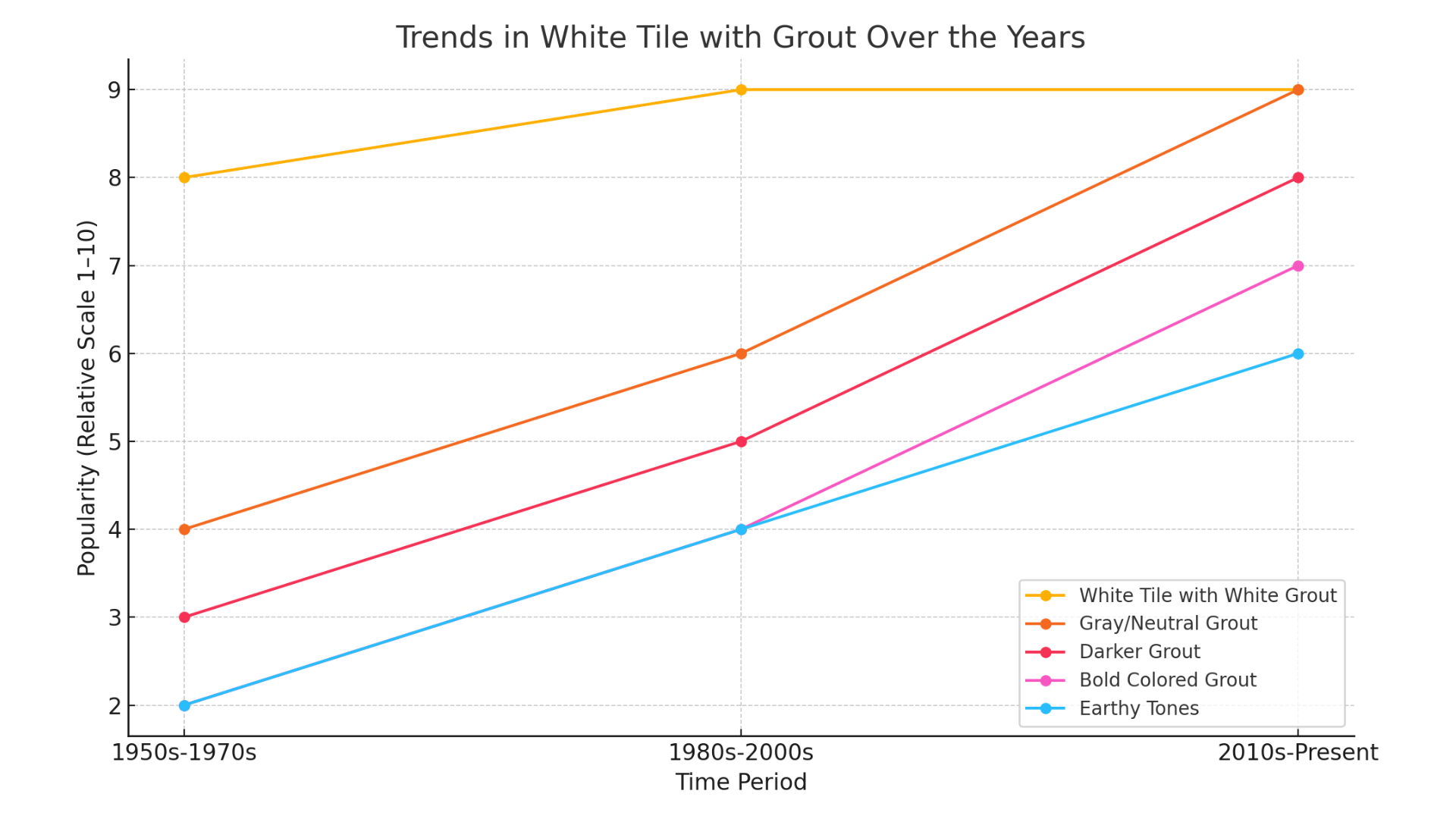 Trends in White Tile with Grout Over the Years