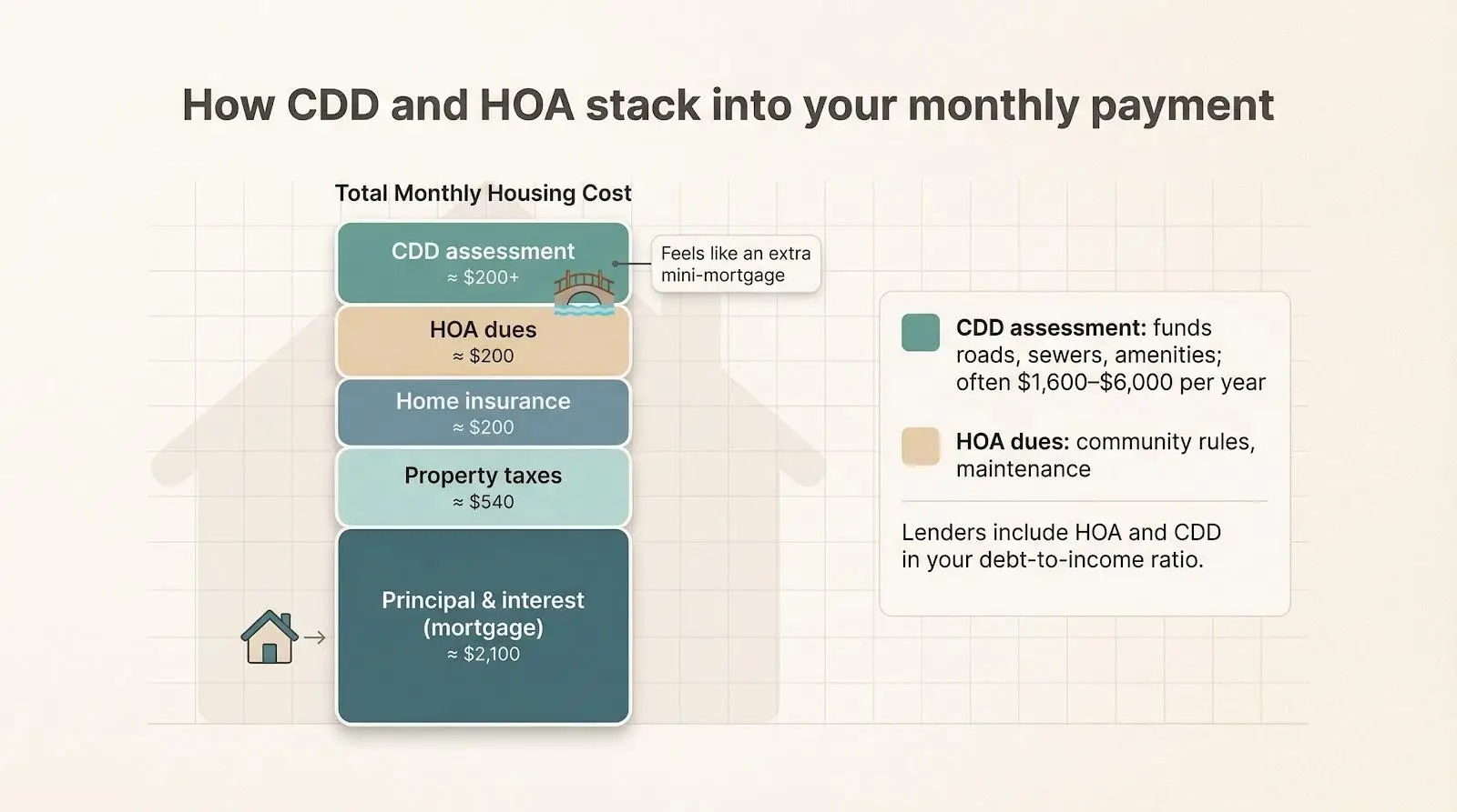 Flowchart illustrating breakdown of monthly housing costs including mortgage, taxes, insurance, and fees