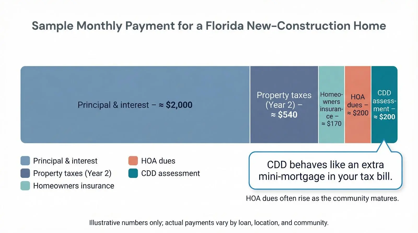 Chart detailing monthly costs for a new-construction home in Florida, highlighting various expenses