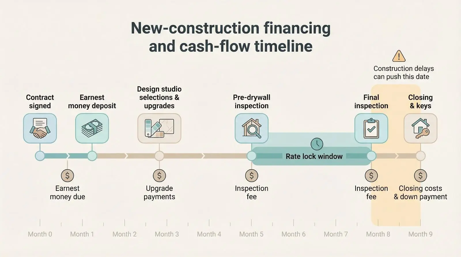 Construction financing timeline with contract, inspections, and payments over a nine-month period