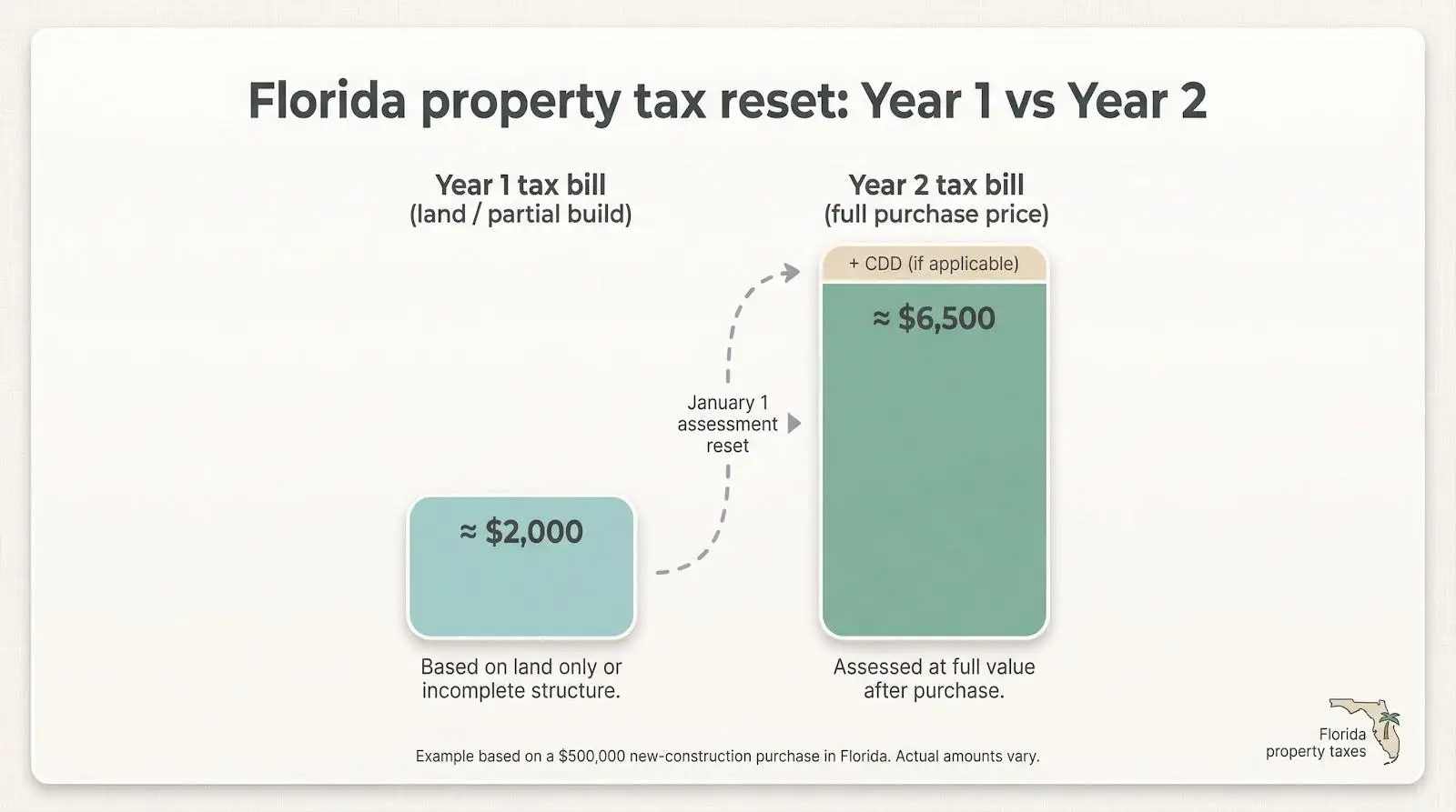 Chart comparing Florida property tax bills from year one to year two with assessment explanation