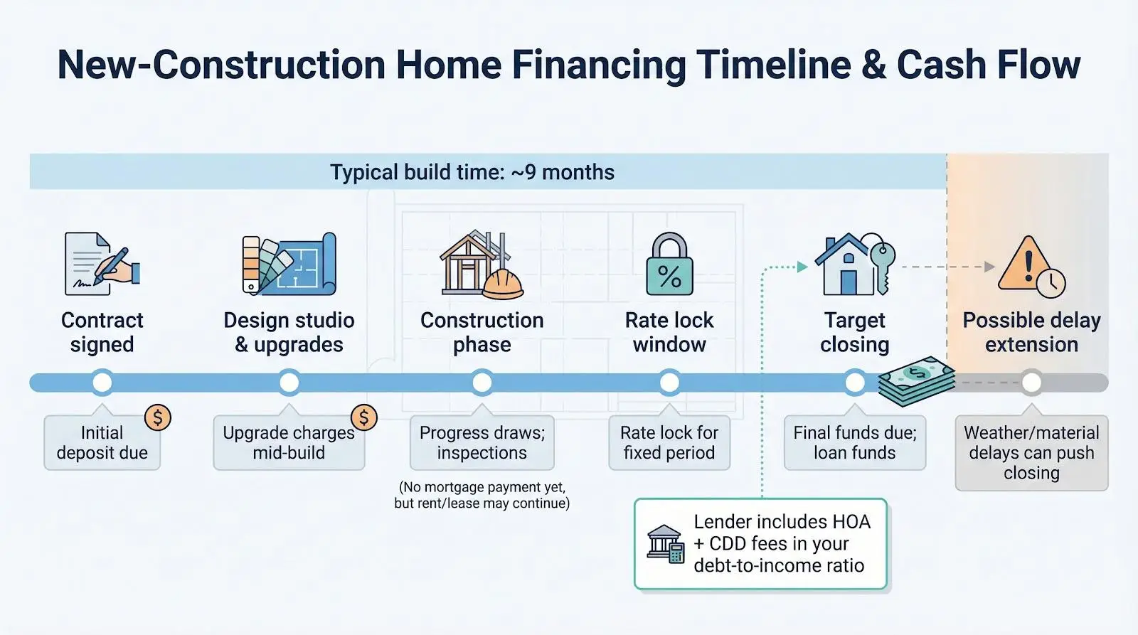 Timeline illustration of new-construction home financing process with icons for each stage