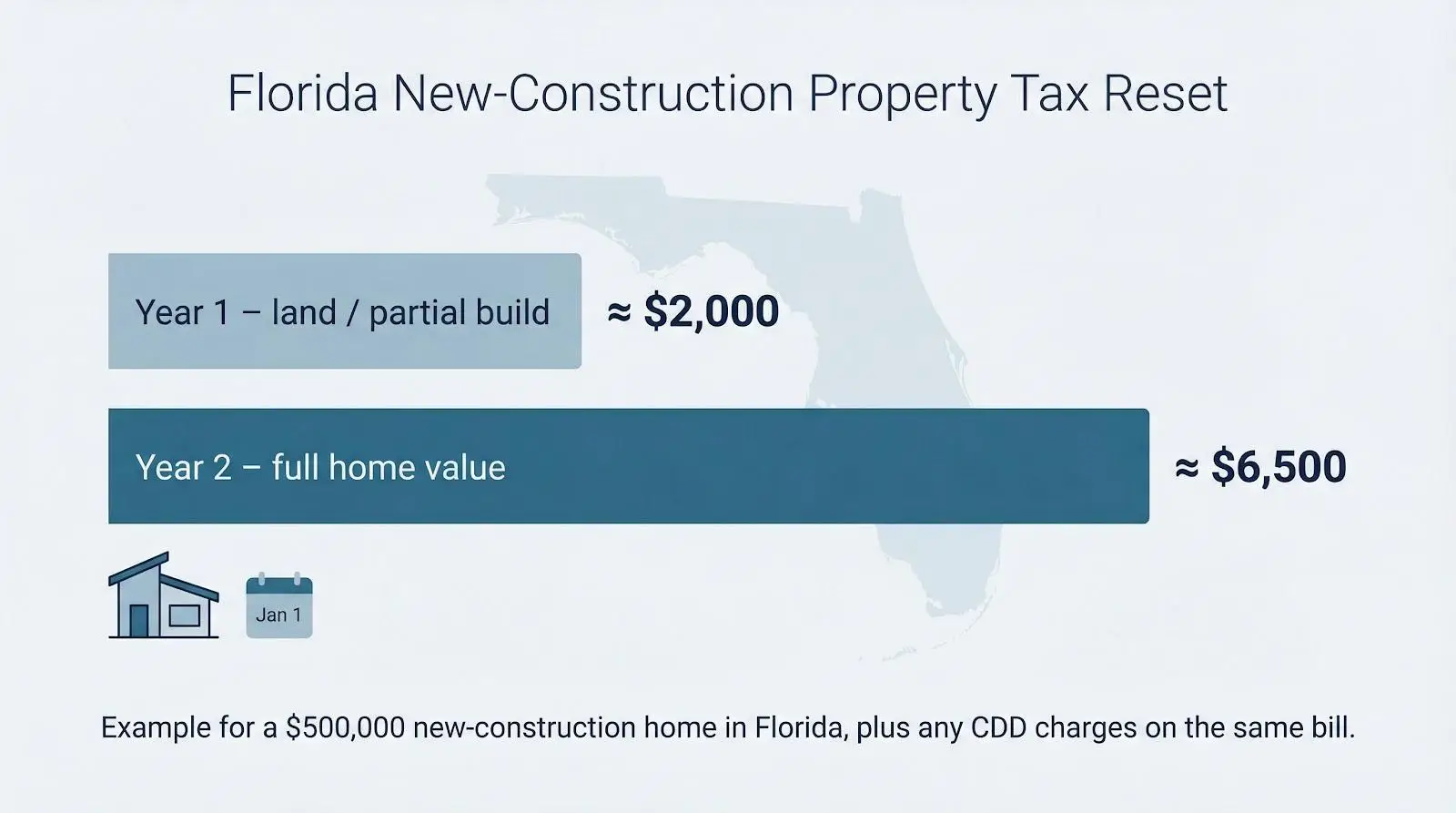 Map of Florida with property tax amounts and icons for home and calendar items