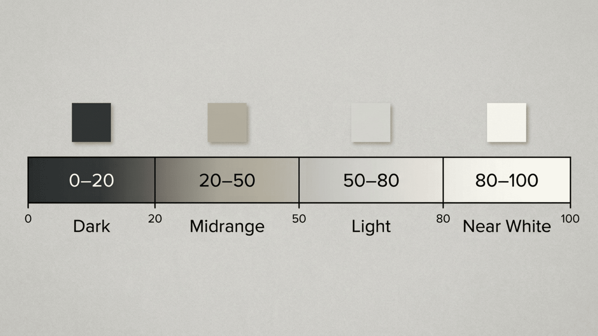 lrv scale chart from 0 to 100 showing dark to near white ranges