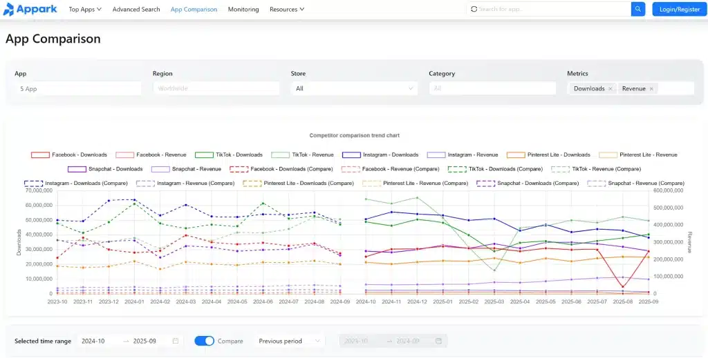 Comparison chart displaying app downloads and revenue data for multiple platforms over time